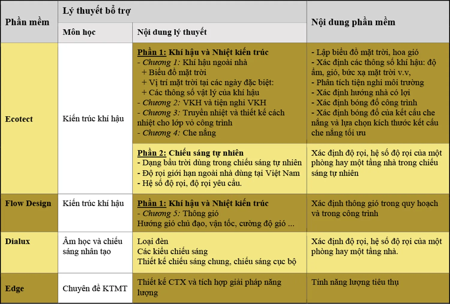 Bảng chi tiết chương trình giảng dạy phần mềm mô phỏng môi trường kiến trúc