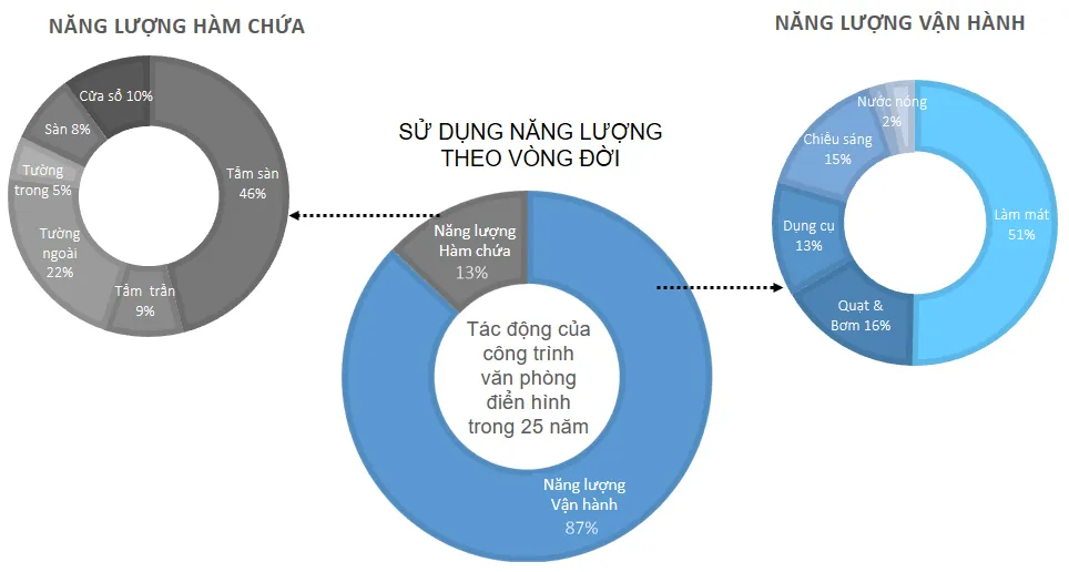 Năng lượng theo vòng đời công trình