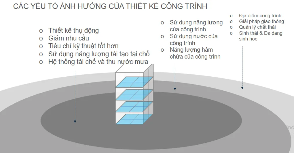 Các yếu tố ảnh hưởng đến thiết kế công trình