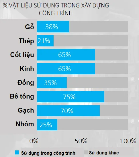 Tỷ lệ vật liệu sử dụng trong xây dựng