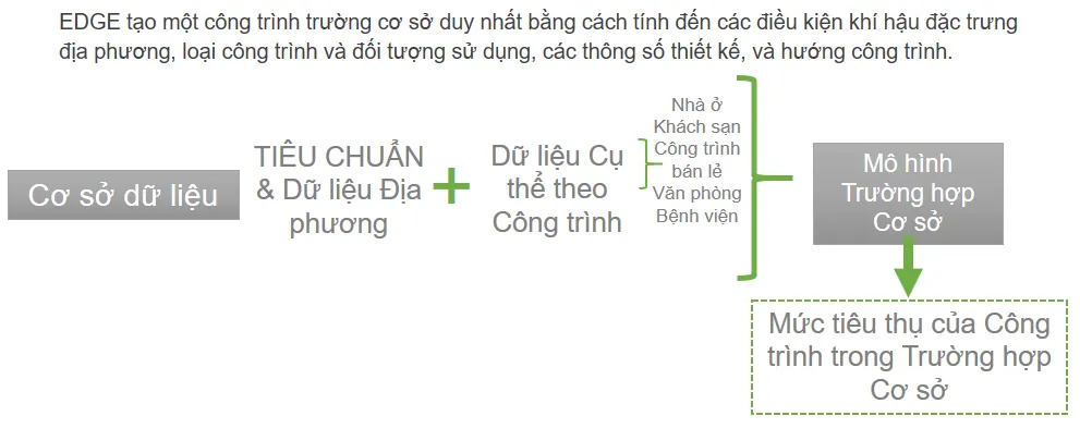 Sơ đồ đánh giá công trình theo EDGE
