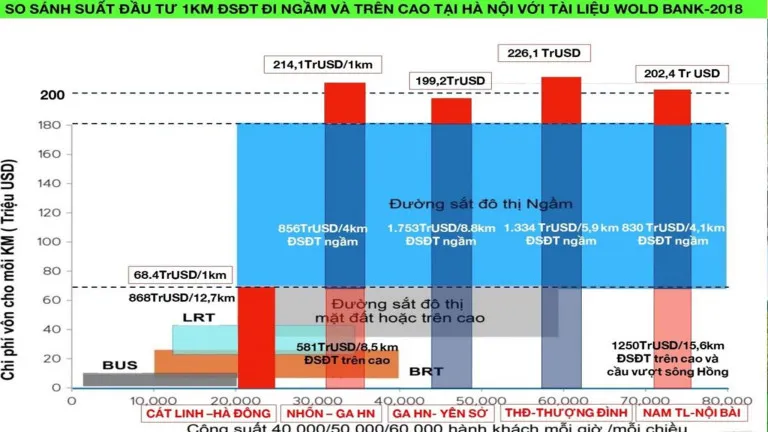 Phân tích so sánh suất đầu tư đường sắt đô thị giữa Việt Nam và các quốc gia trong khu vực theo dữ liệu World Bank