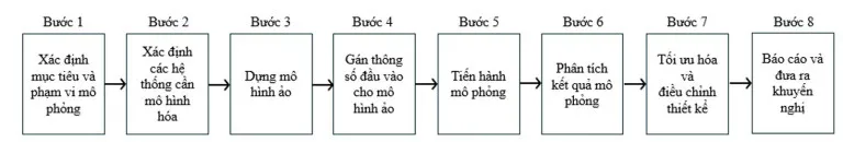 Quy trình thực hiện BPS 8 bước từ xác định mục tiêu đến báo cáo
