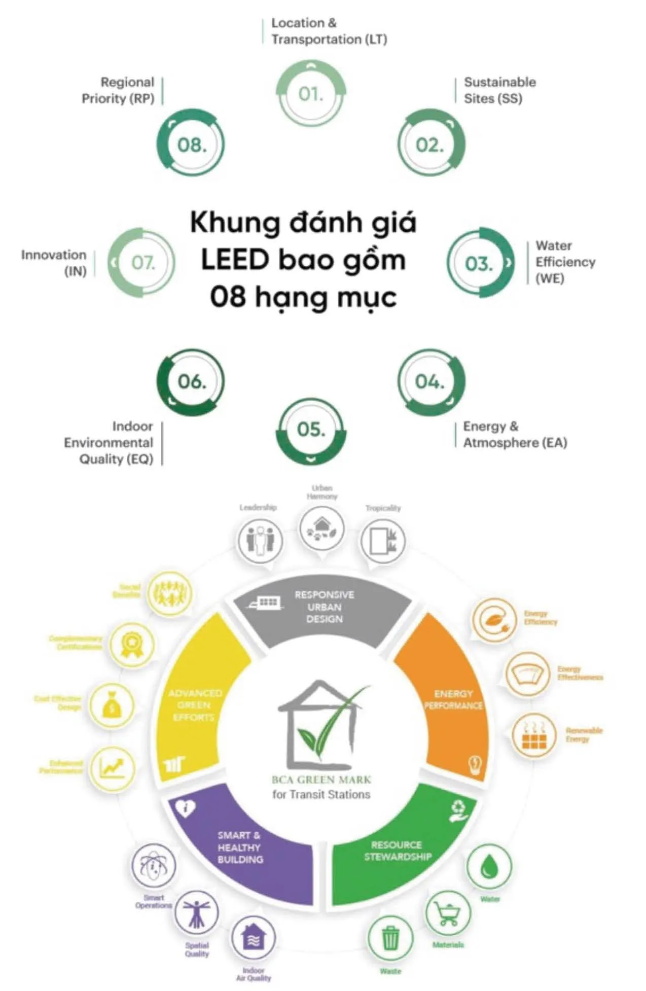 Các hệ thống đánh giá công trình xanh phổ biến nhất trên thế giới hiện nay