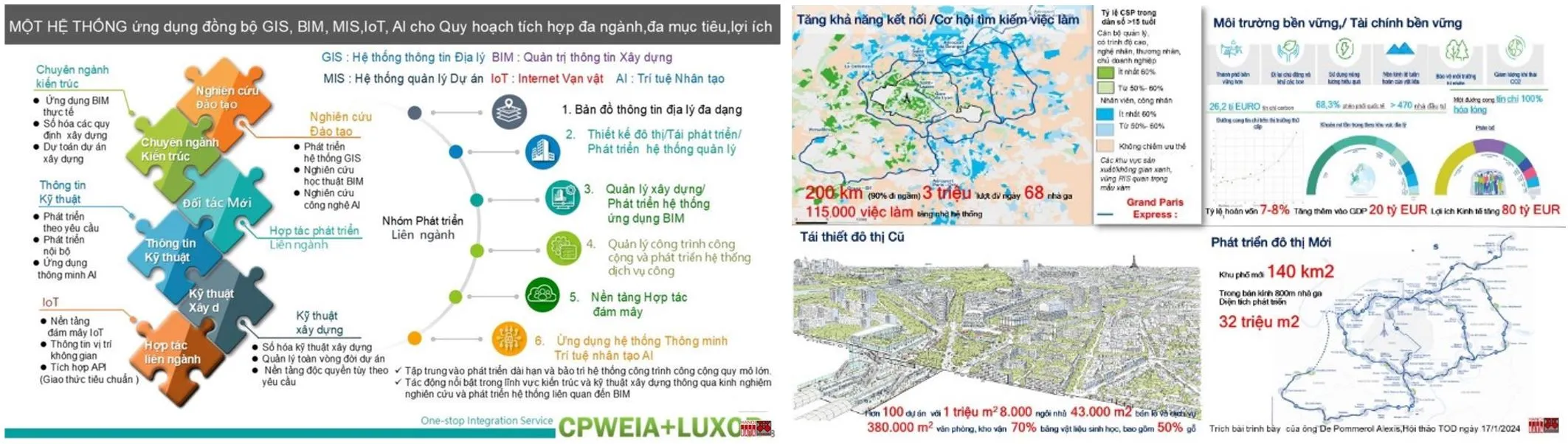 KTS Hà Nội tham vấn các chuyên gia lập dự án Grand Paris Express trong việc hiện đại hóa hệ thống GTCC kết hợp nhiều mục tiêu phát triển bền vững, đã thu hút 100% vốn đầu tư từ trái phiếu Xanh (trị giá hơn 30 tỷ USD), rút ngắn thời gian hoàn vốn đầu tư tới 40 năm (vào năm 2035 thay vì 2075)