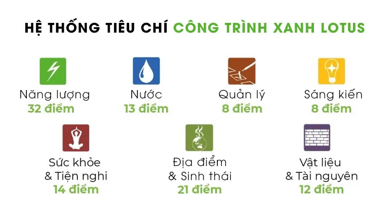 Hệ thống tiêu chí công trình xanh LOTUS