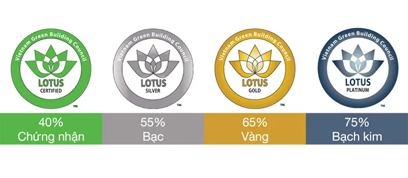 4 cấp độ đánh giá của chứng chỉ LOTUS Building