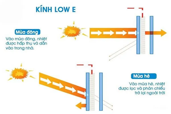 Kính Low-E mang lại hiệu suất cách nhiệt và cách âm vượt trội