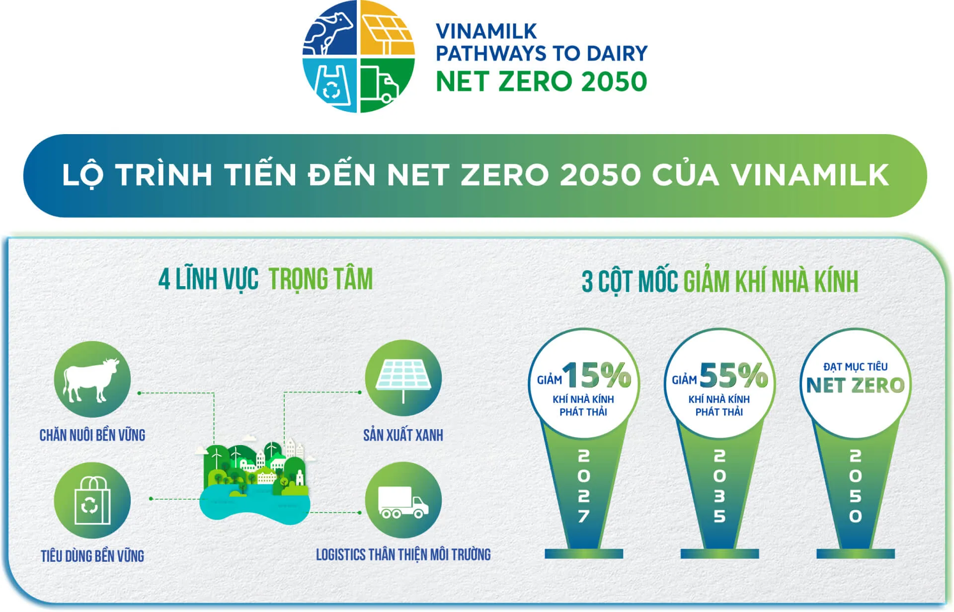Vinamilk Pathways to Dairy Net Zero 2050 kết hợp nhiều giải pháp đồng bộ từ ứng dụng kinh tế tuần hoàn đến đầu tư các công nghệ tiết kiệm năng lượng, giảm thải