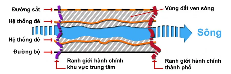 Các yếu tố xác định ranh giới khu vực đất ven sông