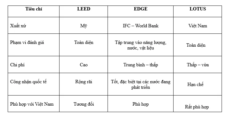Bảng so sánh toàn diện giữa LEED, EDGE và LOTUS về chi phí, thời gian và phạm vi áp dụng