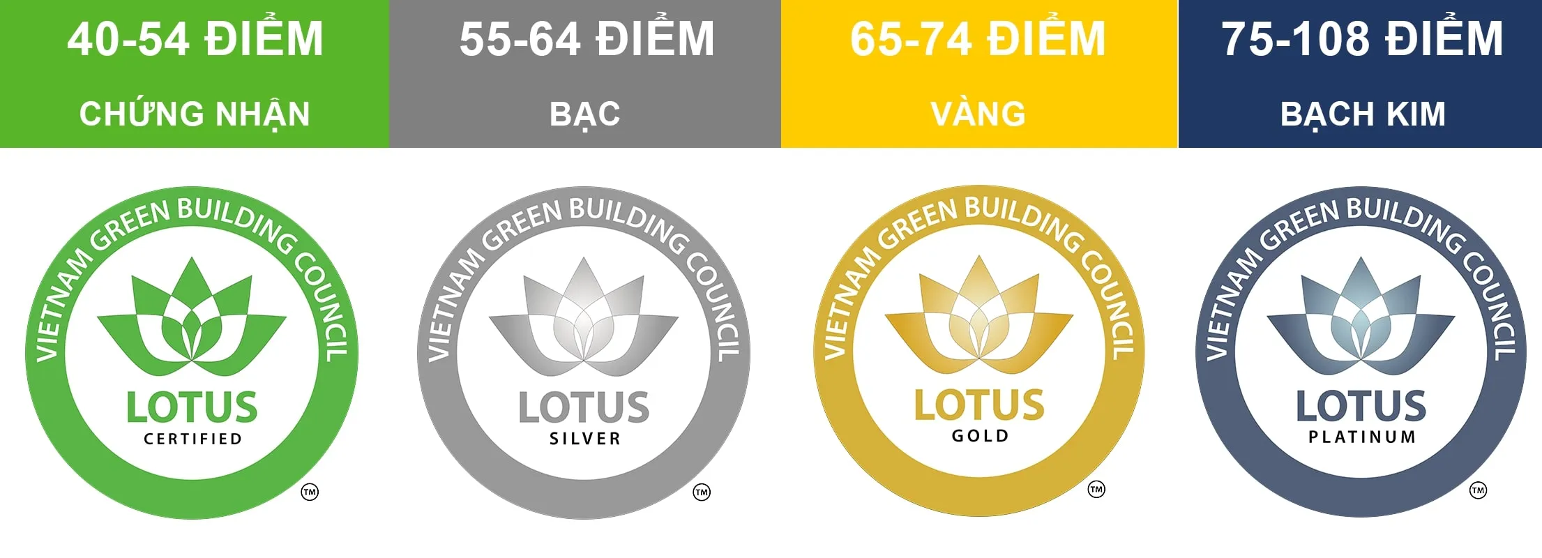 4 mức chứng nhận LOTUS