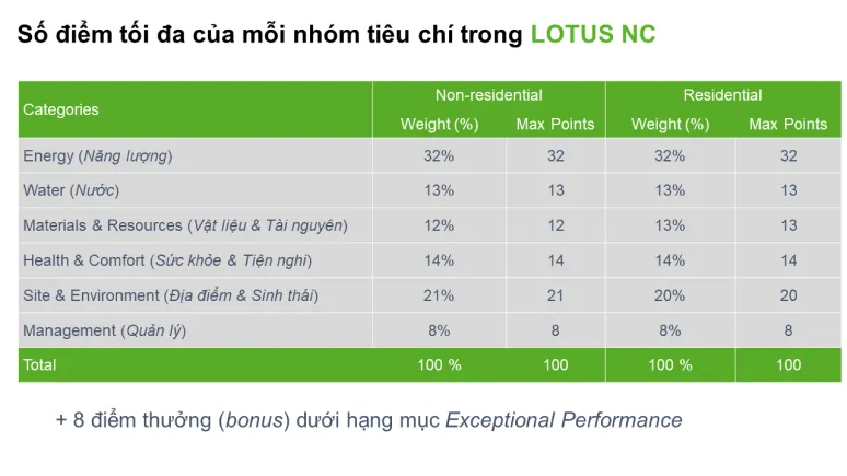 Phân bổ trọng số 6 nhóm tiêu chí LOTUS NC
