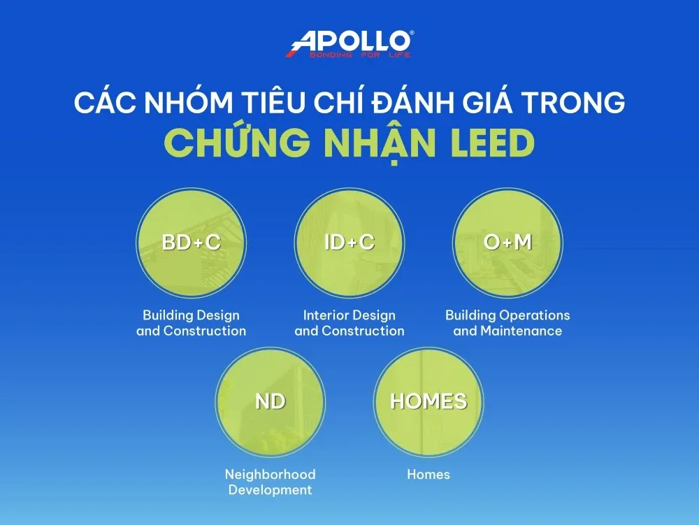 Các nhóm tiêu chuẩn LEED được phân loại theo loại hình công trình, từ xây dựng mới đến quy hoạch đô thị