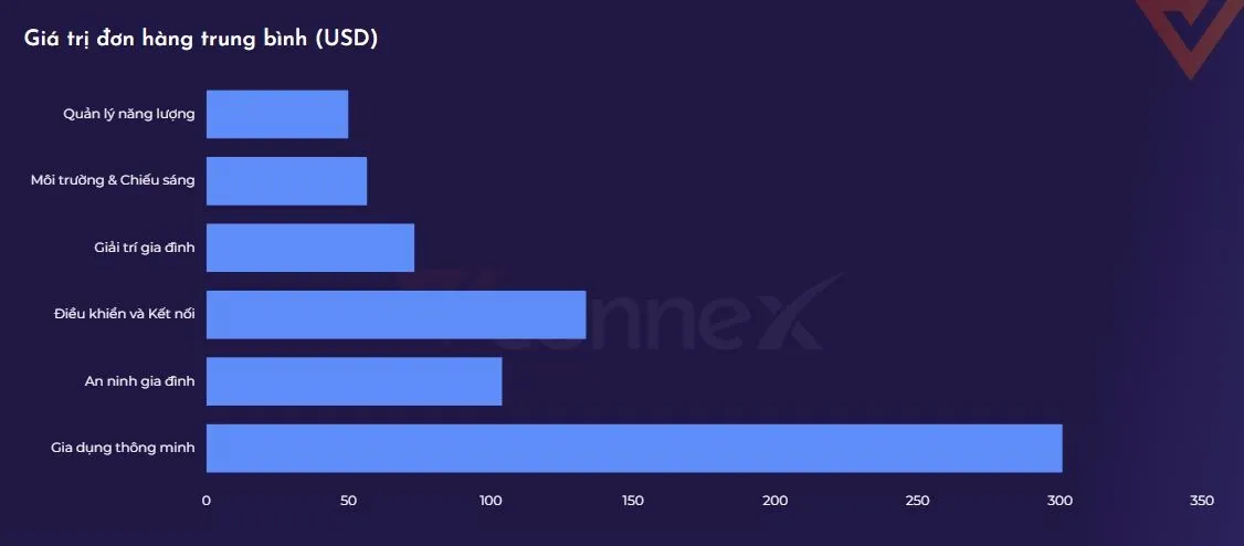 Biểu đồ tăng trưởng doanh thu từng phân khúc nhà thông minh toàn cầu 2026-2028