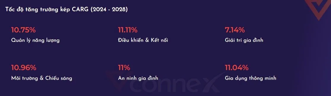 So sánh tốc độ tăng trưởng CAGR giữa các phân khúc nhà thông minh 2026-2028