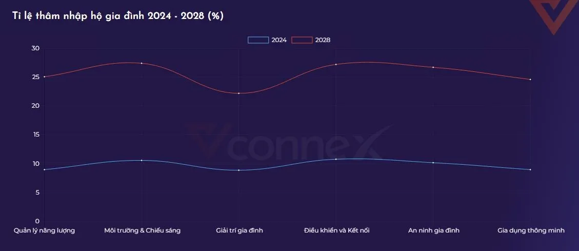 Dự báo doanh thu thị trường nhà thông minh Việt Nam phân theo phân khúc 2026-2028
