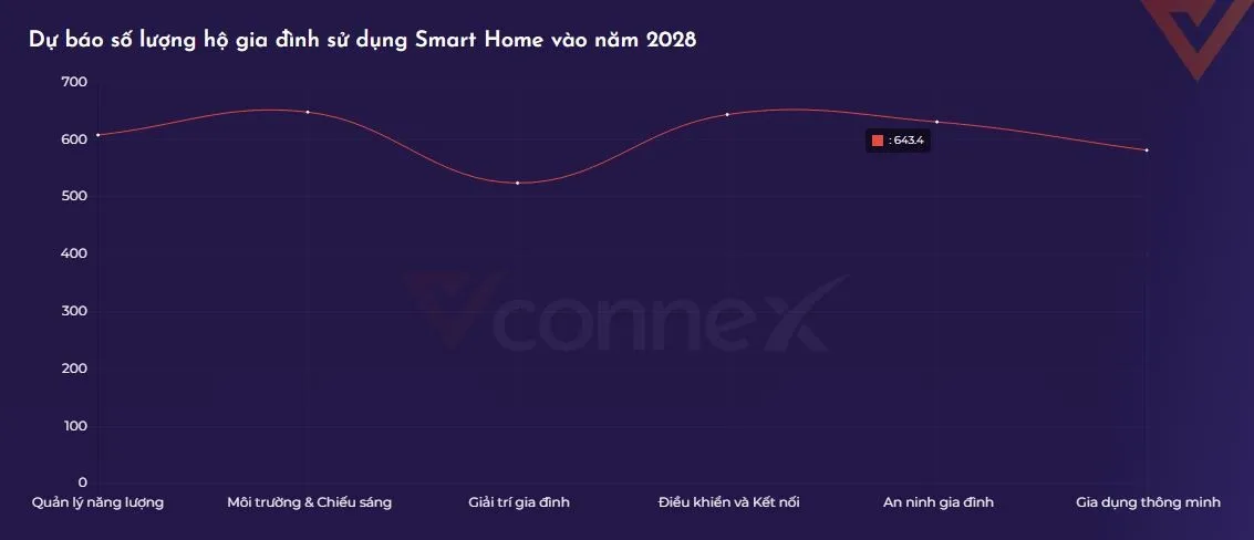 Biểu đồ số lượng người dùng từng phân khúc nhà thông minh tại Việt Nam 2026-2028