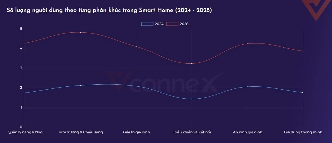 Xếp hạng 3 phân khúc dẫn đầu thị trường nhà thông minh Việt Nam theo số lượng người dùng