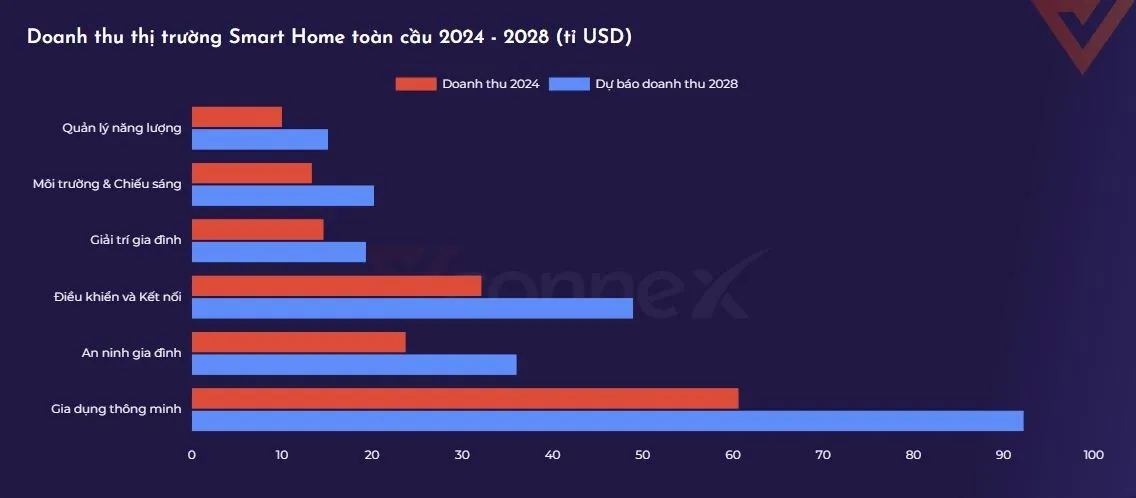 Phân tích doanh thu thị trường nhà thông minh toàn cầu phân theo 6 phân khúc chính giai đoạn 2026-2028