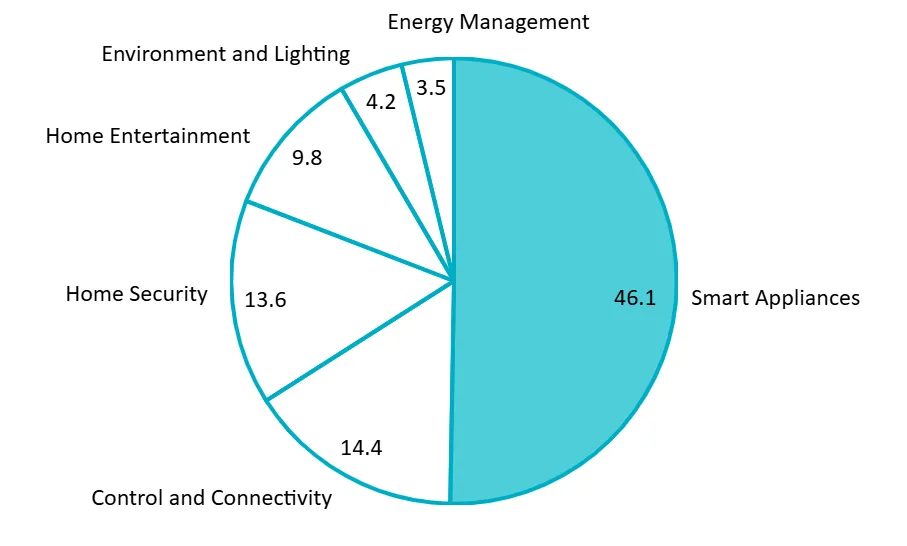 Vietnam Smart Home Device Market Revenue by Segment (2024)